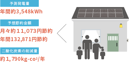 予測発電量 年間約3,548kWh  予想節約金額 月々約11,073円節約 年間132,871円節約  予想節約金額 約1,790kg-CO2/年